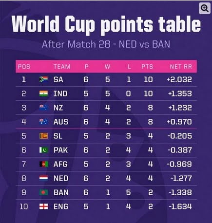 If this happens, then Pakistan will have 10 points and New Zealand will have 8 points, but on the other hand, Sri Lanka's result will also be in Pakistan's eyes.