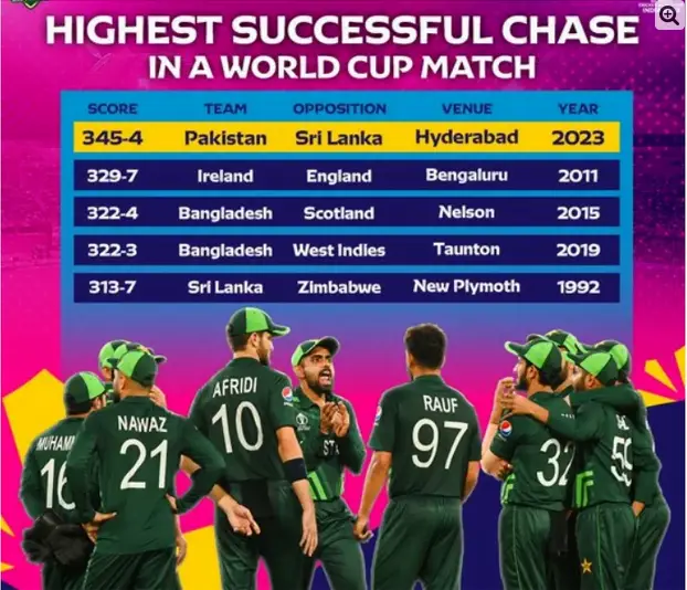 Pakistan created history by achieving the biggest target of the World Cup