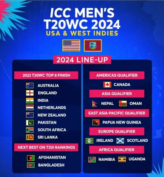 Uganda has qualified for the Men's T20 World Cup