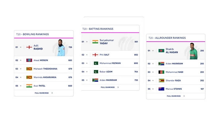 Bangladesh's Shakib Al Hasan retains his number one ODI all-rounder ranking.
